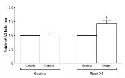 Figure 4. After 24 weeks of use retinol, GAG in subjects’ skin increase