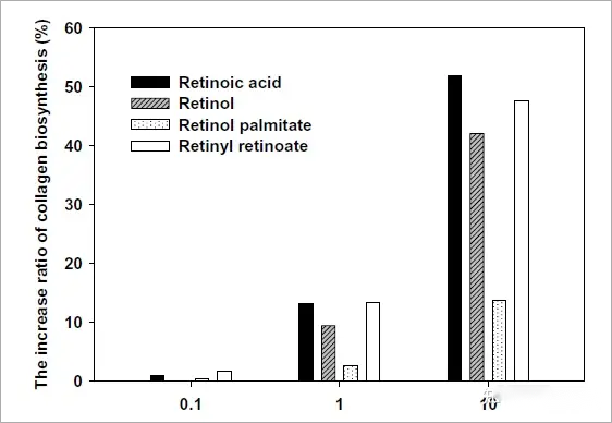 Effect-of-retinol-and-its-derivatives-in-collagen-biosynthesis