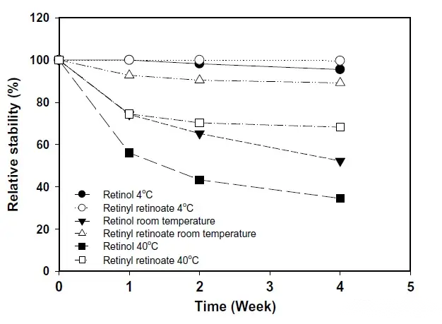 Figure 7. Stability of retinol and retinyl retinoate at different condition