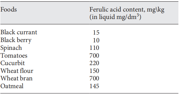 Figure . Ferulic acid content in different sources