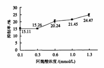 Figure. Ferulic acid benefits in anti-oxidation