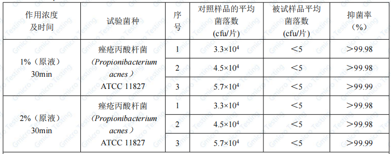 inhibit p. acne test