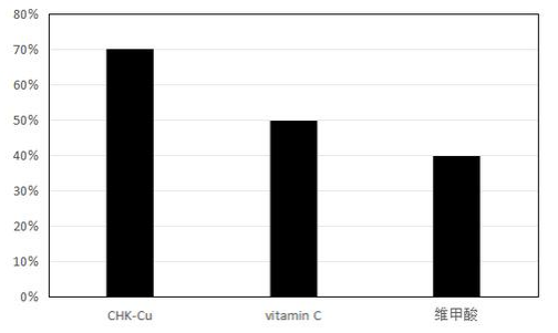 Figure. Copper Peptide Benefits for Anti-aging