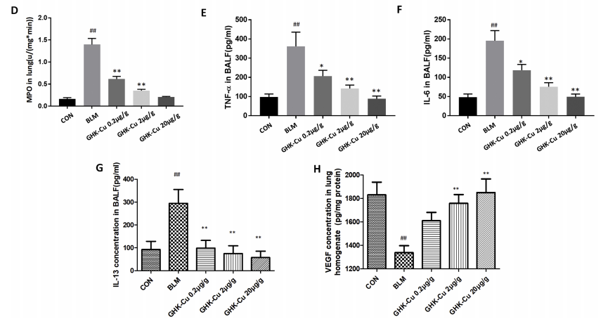 Figure. Copper Peptide Benefits for Anti-inflammation