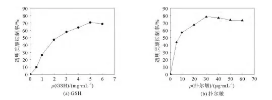 Figure. Inhibition effect of glutathione on hyaluronidase