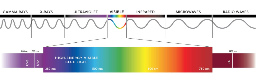 Figure 1. Different wavelength