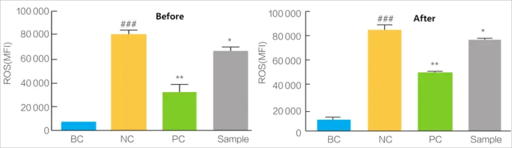 Figure 6. Trends in ROS content before and after