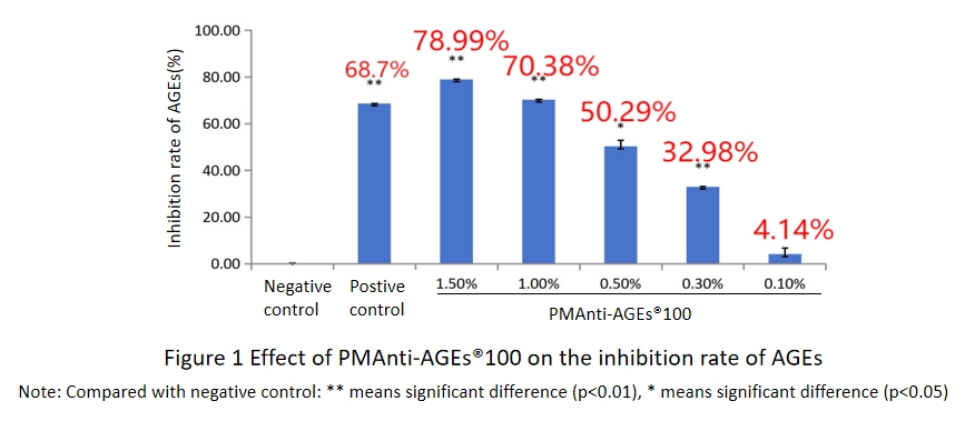 anti-glycation test 1