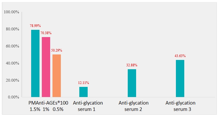 anti-glycation test