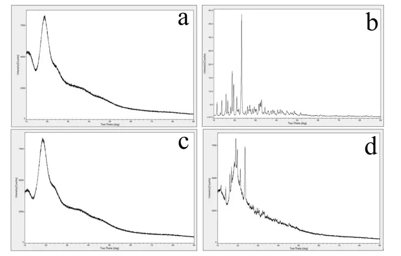 XRD patterns of (a) host material, (b) drug molecules with sharp peaks, (c) inclusion complex, (d) physical mixture