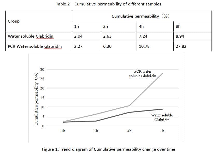 GLABRIDIN HPLC test Results