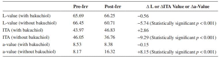 Reduction in Erythema Using 1% Bakuchiol Lotion