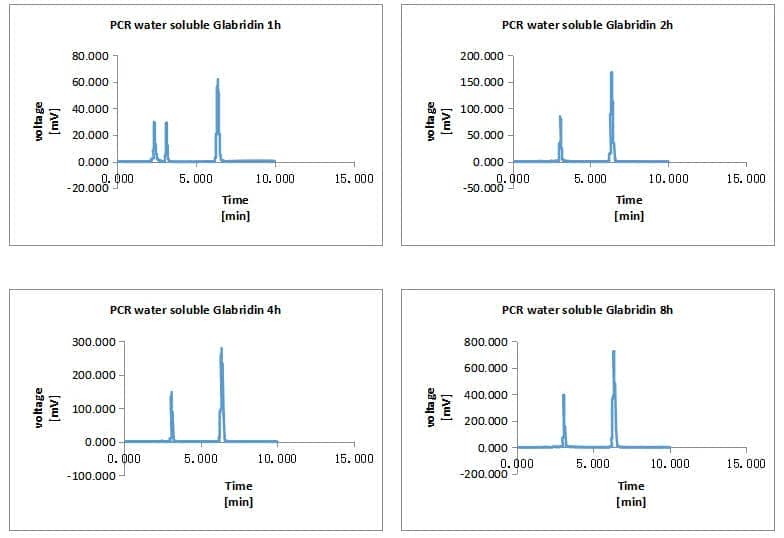 HPLC test Results
