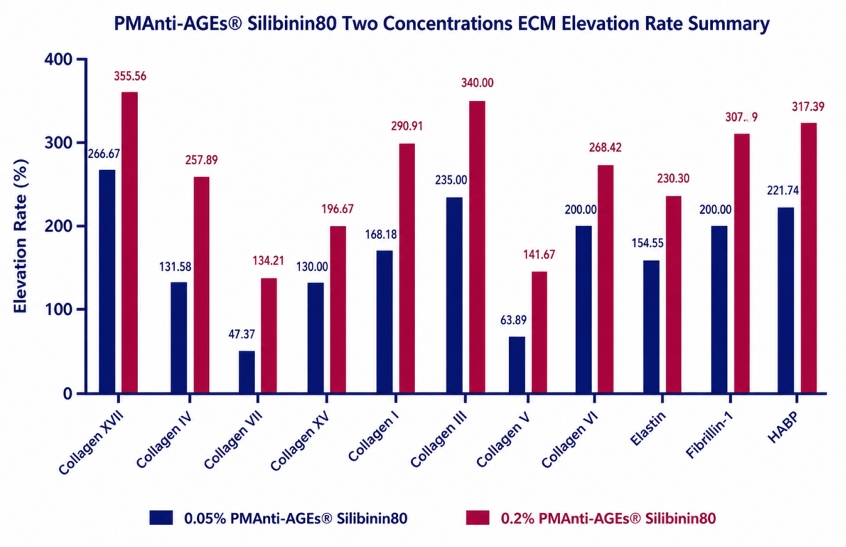 ECM Up-regulation Rates of PMAnti-AGEs® Silibinin80 at Two Concentrations | Plamed