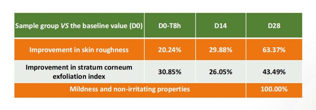 In Vivo Efficacy Test Results for 0.5% PMRefresh Willow | Plamed