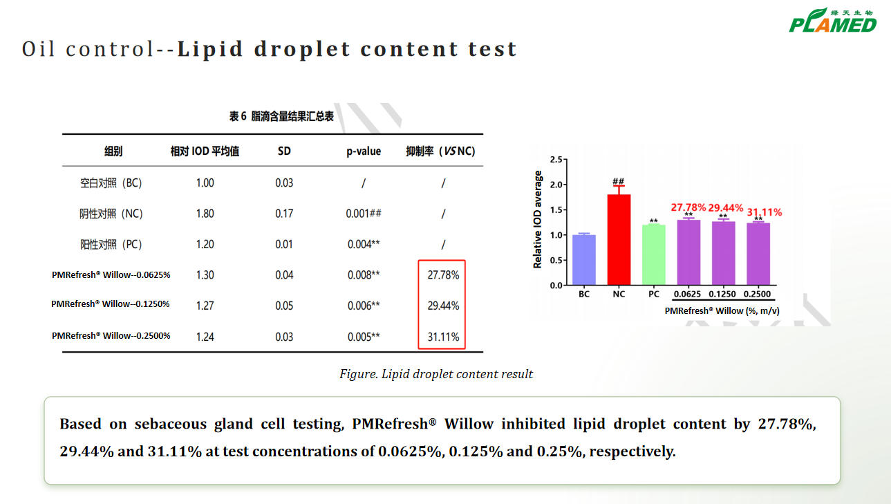 PMRefresh® Willow oil-control test result indicated that it can inhibited lipid droplet content | Plamed