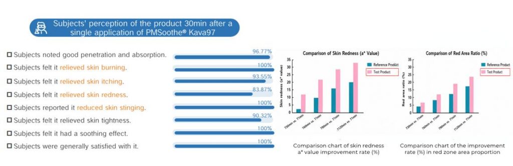 Human Facial Anti-Irritation Efficacy Test Results (Data from Bureau Veritas) | Plamed