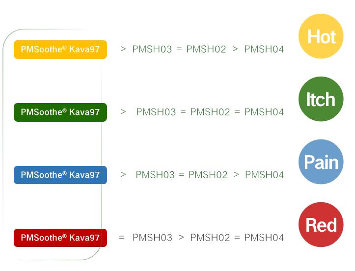 Human Efficacy Blind Test Comparison Scoring Results | Plamed
